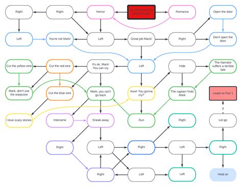 in space with markiplier flowchart.